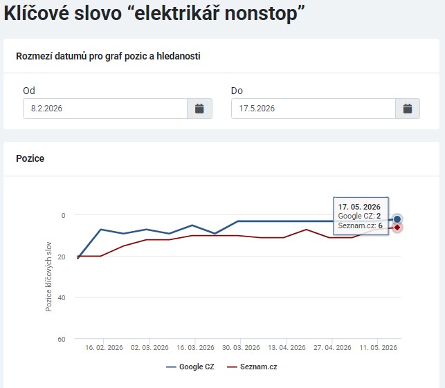 Graf vzestupu pozic na klíčové slovo "elektrikář nonstop"