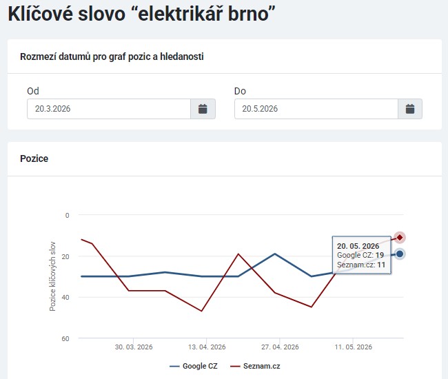 Graf vzestupu pozice na klíčové slovo "elektrikář Brno"