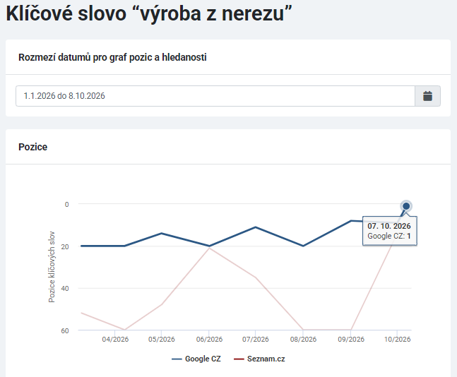 Vývoj pozice pro výraz "výroba z nerezu" v Googlu CZ. Dne 7. října 2026 dosáhl sledovaný web první pozice.